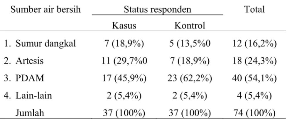 Tabel 4.8.  Sumber air bersih untuk keperluan Taruna/Taruni di  AKPOL tahun 2009. 