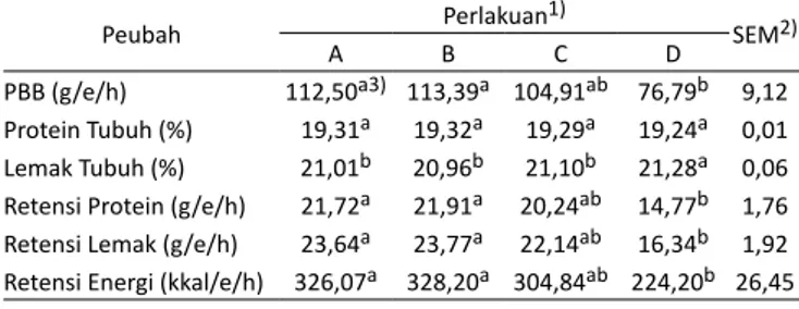 Tabel 2.  Pengaruh Perbedaan Level Konsentrat Dalam Ransum  Terhadap Komposisi Tubuh Kambing Peranakan Etawah