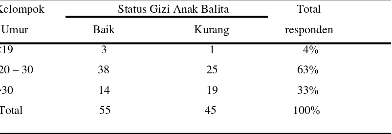 Tabel  5.4. Frekuensi Umur Responden Terhadap Status Gizi Anak Balita di RSUP.H.Adam Malik Medan 2013 