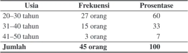 Tabel 1.  Distribusi frekuensi berdasarkan usia akseptor  KB pil di Desa Pajurangan Kecamatan Gending  Kabupaten Probolinggo Bulan September Tahun  2013.