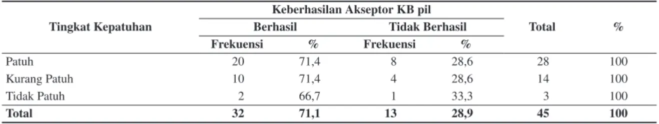 Tabel 6.  Tabulasi silang tingkat kepatuhan dengan keberhasilan akseptor KB pil di Desa Pajurangan Kecamatan 