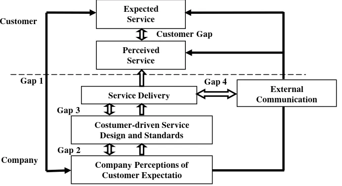 Gambar 3.1 Hubungan antara expected service dengan perceived service 
