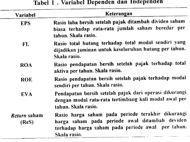 Tabel I . Variabel Dependen dan Independen