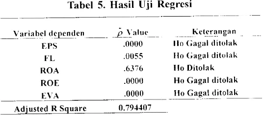 Tabel 5. Hasil Uji Regresi