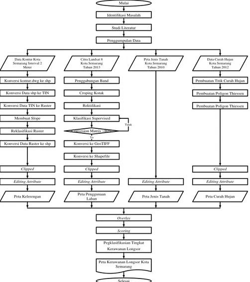 Gambar 1. Diagram alir Penelitian 