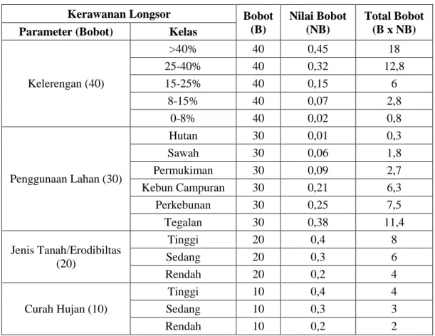 Tabel 1. Klasifikasi pembobotan parameter longsor (Kusratmoko, 2002) 