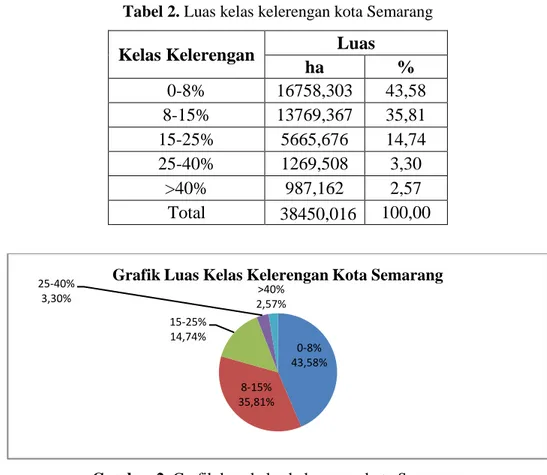 Tabel 2. Luas kelas kelerengan kota Semarang 