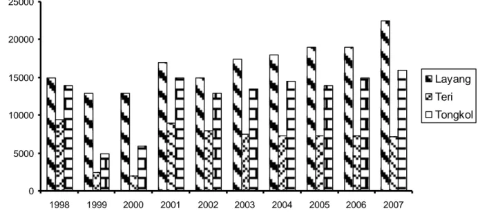 Gambar 1. Perkembangan produksi ikan layang, teri, dan tongkol di Maluku Utara dari tahun 1998-2007 