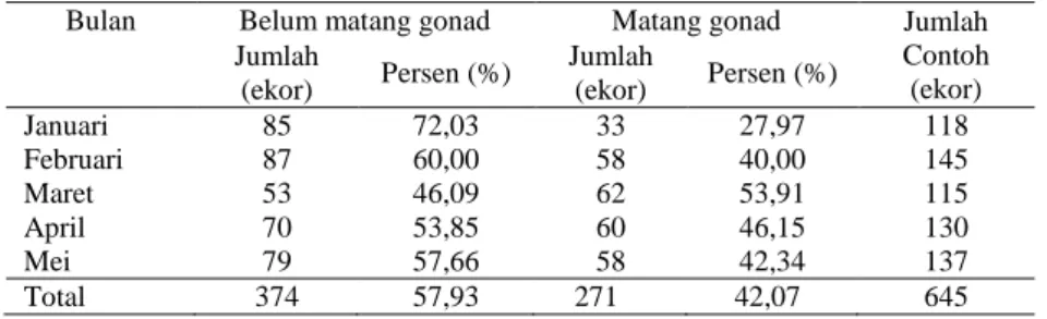 Tabel 5.  Proporsi ikan layang biru (D. macarellus) betina yang matang gonad dan yang belum matang di  perairan Maluku Utara Januari - Mei 2008 