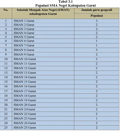 Tabel 3.1 Populasi SMA Negri Kabupaten Garut 