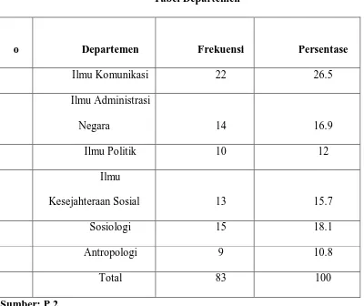Tabel Departemen 