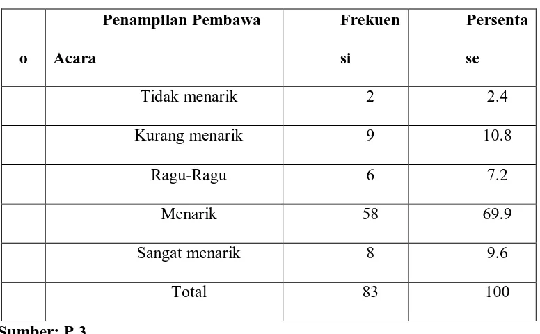 Tabel Penampilan pembawa acara 