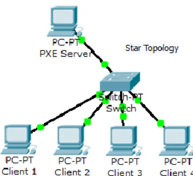 Gambar 3.3   Prototype jaringan PXES 