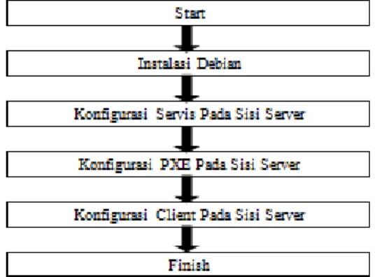 Gambar 3.4   Flowchart perancangan pada sisi server  3.6.3   Perancangan Pada Sisi Client 