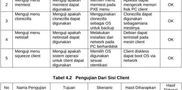 Tabel 4.2   Pengujian Dari Sisi Client 