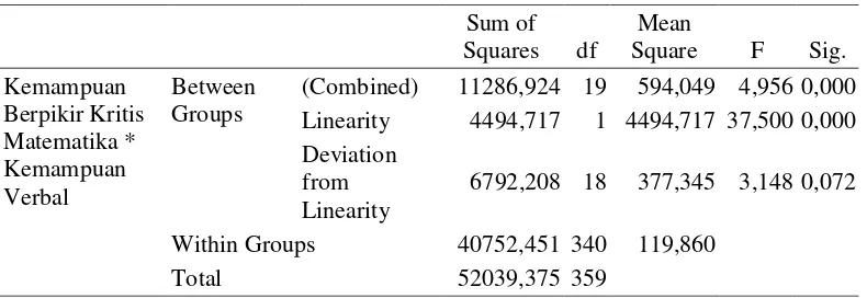Tabel 4. Hasil Uji Linieritas Kemampuan Verbal terhadap Kemampuan Berpikir Kritis 