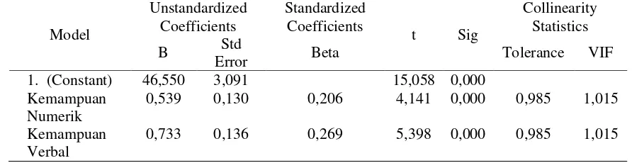 Tabel 6. Hasil Uji Multikolonieritas Kemampuan Verbal dan Kemampuan Numerik  Coefficientsa 
