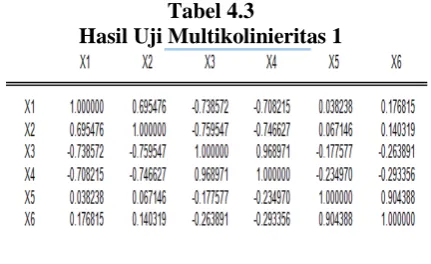 Tabel 4.3  Hasil Uji Multikolinieritas 1