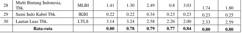 Tabel 1.4  Debt Asset  Ratio 