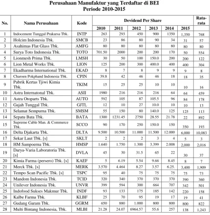 Tabel 1.7 Dividend Per Share 