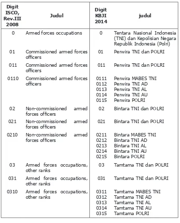 Tabel 10. Perubahan yang dilakukan dari ISCO Rev III 2008 ke KBJI 2014