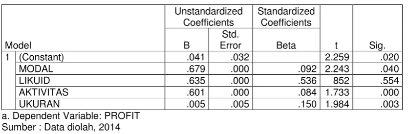 Tabel 1. Hasil Analisis Berganda 