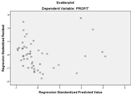 Grafik Plot. Hasil uji heteroskedastisitas 