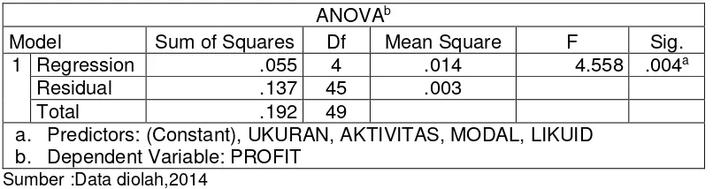 Tabel 4. Hasil Uji Koefisien Determinasi 