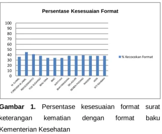 Gambar  1.  Persentase  kesesuaian  format  surat 