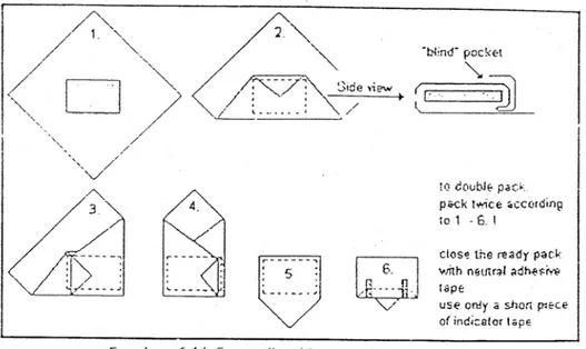 Gambar 3. Metoda pengemasan model envelope vold 