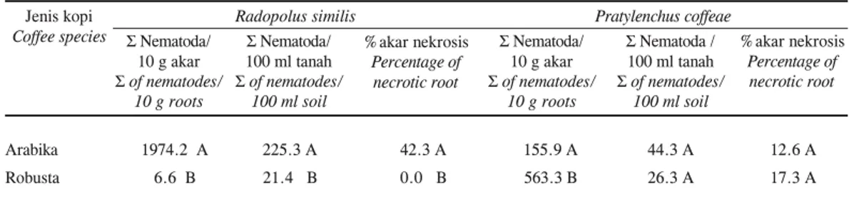 Tabel 1. Tingkat kerusakan oleh nematoda R. similis dan P.coffeae yang menyerang kopi Arabika dan kopi Robusta di lahan ketinggian menengah (700 m dpl.)