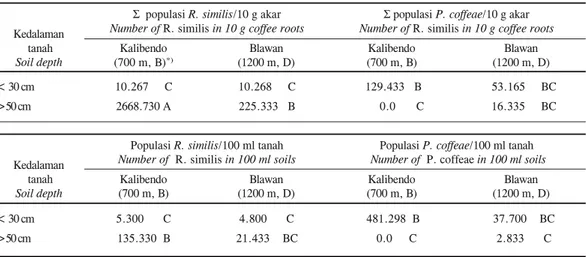 Tabel 2. Sebaran populasi nematoda R. similis dan P. coffeae pada lahan pertanaman kopi Arabika dengan kedalaman tanah berbeda