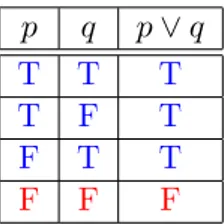 Table 1.3: Tabel kebenaran disjungsi