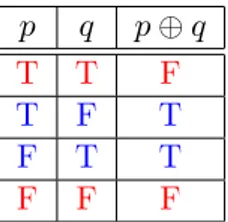 Table 1.4: Tabel kebenaran disjungsi eksklusif