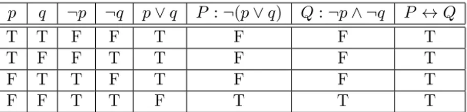 Table 1.10: Contoh ekuivalensi logis De Morgan Terlihat dengan jelas bahwa ¬(p ∨ q) ≡¬p ∧ ¬q