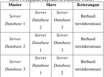 Gambar 6. Database Bertambah pada Server Database  3 