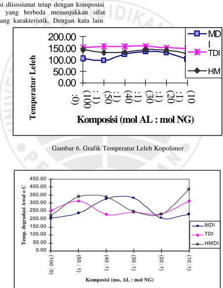 Gambar 6. Grafik Temperatur Leleh Kopolimer 