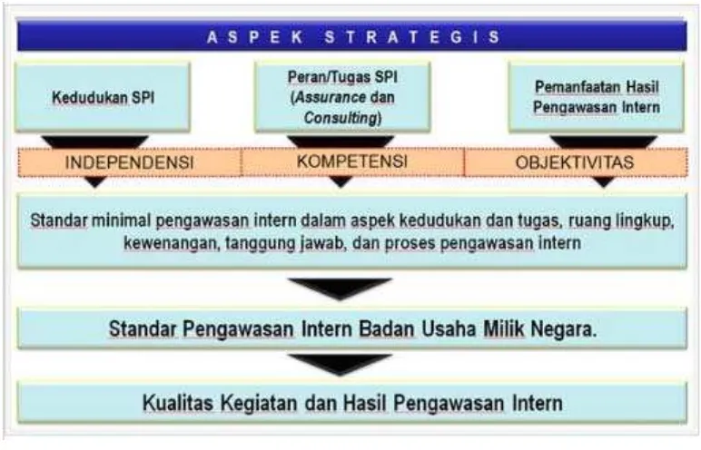 Konsep Strategis Standar Pengawasan InternKementrian BUMNGambar 2.1  