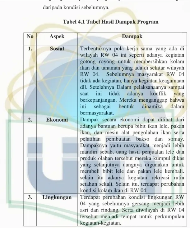 Tabel 4.1 Tabel Hasil Dampak Program 