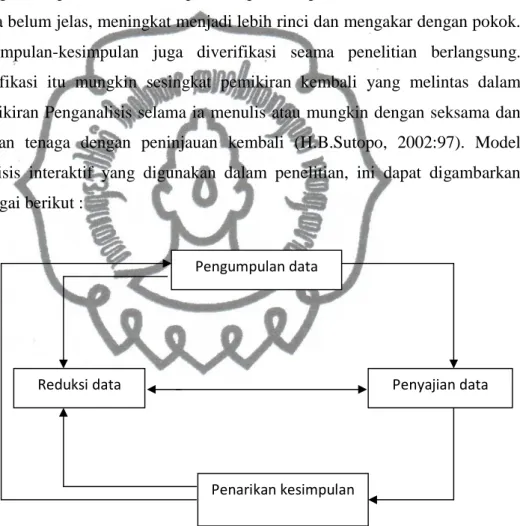 Gambar 1 : Skema Model Analisis Interaktif Pengumpulan data 