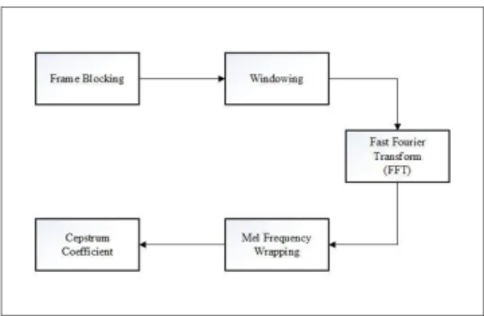 Gambar 2.3 Proses Ekstraksi Ciri (MFCC). 