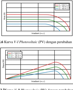 Gambar 2.7Kurva V-P Photovoltaic (PV) dengan perubahan irradiant  Gambar  2.8  ialah  kurva  V-I  dan  Gambar  2.9  ialah  kurva  V-P  modul  Photovoltaic  (PV)    dengan  irradiant  konstan  dengan  suhu  matahari  yang  bervariasi.Semakin  tinggi  nilai 