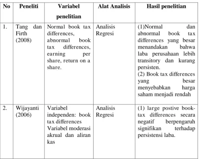 Tabel 2.1  Ringkasan Penelitian Terdahulu 