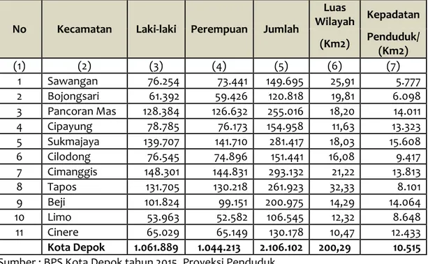 Tabel 2.3   Penduduk menurut Jenis Kelamin, Kecamatan  danKepadatan di Kota Depok Tahun 2015 