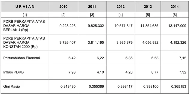 Tabel  2.5.    PDRB  Perkapita,  Pertumbuhan  Ekonomi,  Inflasi  PDRB  Dan  Gini  Ratio  Kota  Depok  Tahun   2010-2014  U R A I A N  2010  2011  2012  2013  2014  (1)  [2]  [3]  [4]  [5]  [6]  PDRB PERKAPITA ATAS  DASAR HARGA  BERLAKU (Rp)  9.228.226   9.