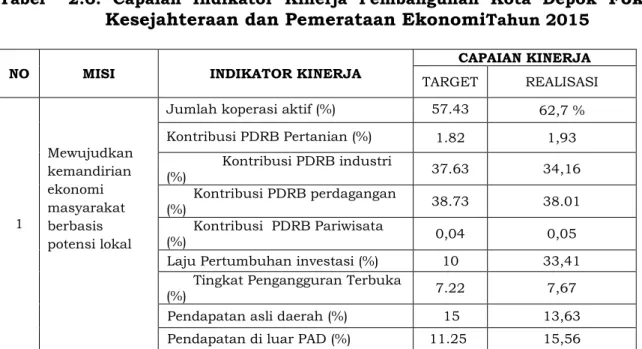 Tabel    2.6.  Capaian  Indikator  Kinerja  Pembangunan  Kota  Depok  Fokus  Kesejahteraan dan Pemerataan Ekonomi Tahun 2015 