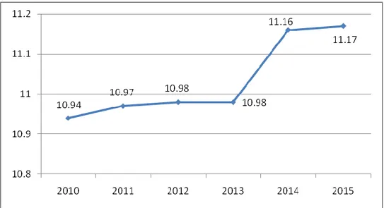 Grafik 2.8. Rata-Rata Lama Sekolah Kota DepokTahun 2010 – 2015 (tahun) 