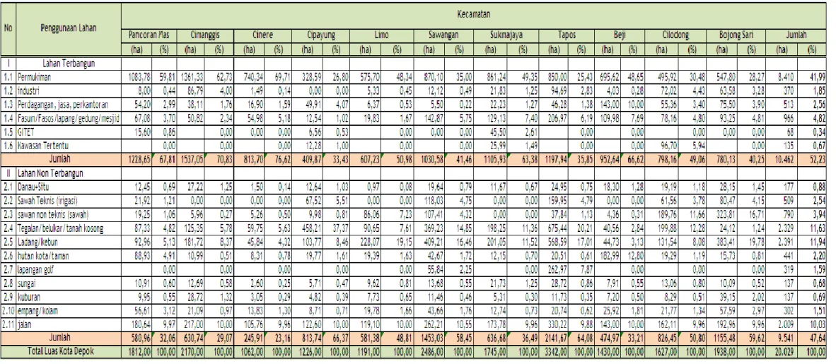 Tabel 2.1 Penggunaan Lahan Kota Depok Tahun 2009 