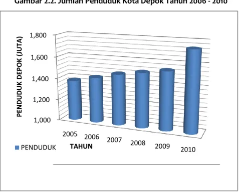 Gambar 2.2. Jumlah Penduduk Kota Depok Tahun 2006 - 2010 
