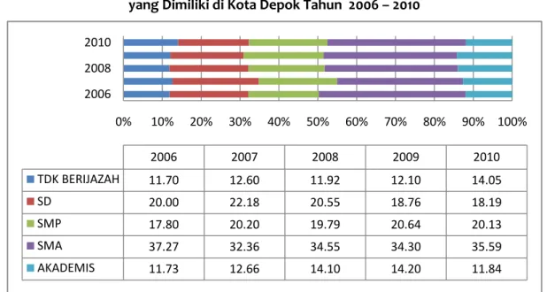 Gambar 2.4.  Proporsi Penduduk 10 Tahun Ke atas Menurut Ijazah Tertinggi   yang Dimiliki di Kota Depok Tahun  2006 – 2010 